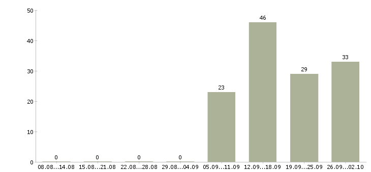 Работа кассиром с обучением в Воронеже - Число вакансий в Воронеже по специальности кассиром с обучением за 2 месяца