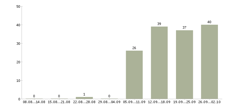Работа охранник в день в Воронеже - Число вакансий в Воронеже по специальности охранник в день за 2 месяца