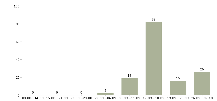 Работа разнорабочий в день в Воронеже - Число вакансий в Воронеже по специальности разнорабочий в день за 2 месяца