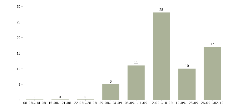 Работа специалисты для работы на дому в Воронеже - Число вакансий в Воронеже по специальности специалисты для работы на дому за 2 месяца