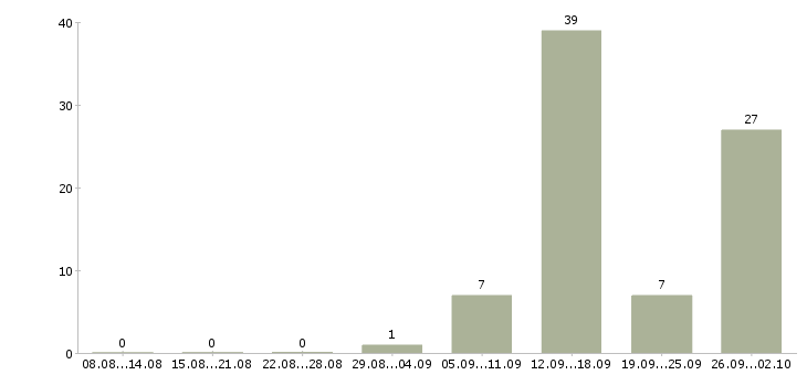 Работа упаковщики вахтой в Воронеже - Число вакансий в Воронеже по специальности упаковщики вахтой за 2 месяца