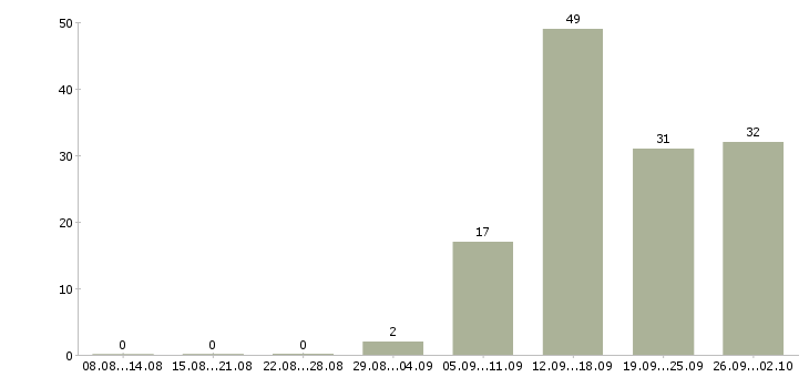 Работа управление отделом в Воронеже - Число вакансий в Воронеже по специальности управление отделом за 2 месяца