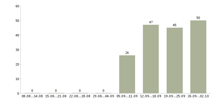Работа управление персоналом в Воронеже - Число вакансий в Воронеже по специальности управление персоналом за 2 месяца