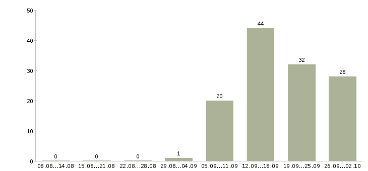 Работа оператор 1 с в Екатеринбурге - Число вакансий в Екатеринбурге по специальности оператор 1 с за 2 месяца