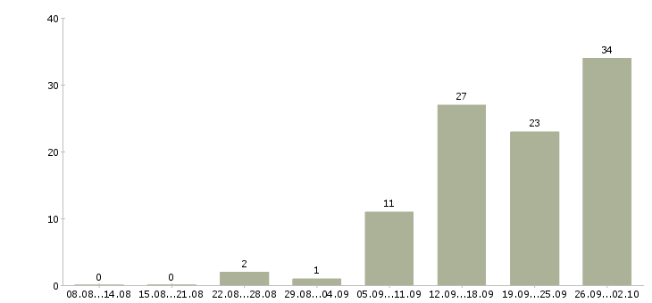 Работа приглашаем к сотрудничеству в Екатеринбурге - Число вакансий в Екатеринбурге по специальности приглашаем к сотрудничеству за 2 месяца