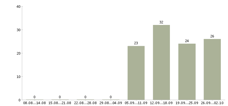 Работа специалист по развитию бизнеса в Екатеринбурге - Число вакансий в Екатеринбурге по специальности специалист по развитию бизнеса за 2 месяца