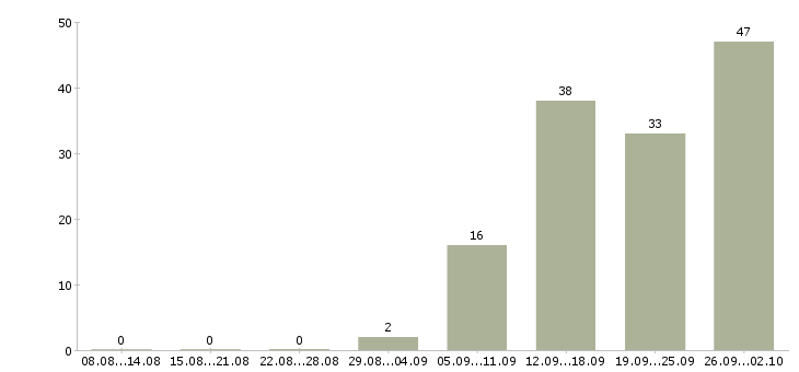 Работа менеджер на договора в Ижевске - Число вакансий в Ижевске по специальности менеджер на договора за 2 месяца