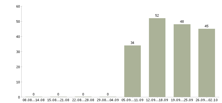 Работа кассир администратор в Иркутске - Число вакансий в Иркутске по специальности кассир администратор за 2 месяца
