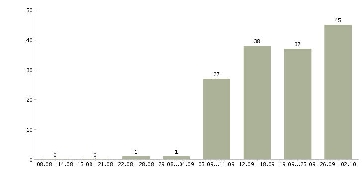 Работа рабочий грузчик в Кемерово - Число вакансий в Кемерово по специальности рабочий грузчик за 2 месяца