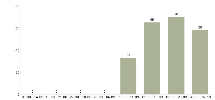 Работа специалист по работе с персоналом в Кемерово - Число вакансий в Кемерово по специальности специалист по работе с персоналом за 2 месяца