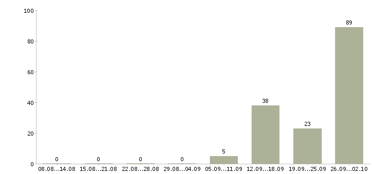 Работа менеджер по поиску объектов недвижимости в Краснодаре - Число вакансий в Краснодаре по специальности менеджер по поиску объектов недвижимости за 2 месяца