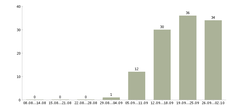 Работа продавец на кассу в магазин в Краснодаре - Число вакансий в Краснодаре по специальности продавец на кассу в магазин за 2 месяца
