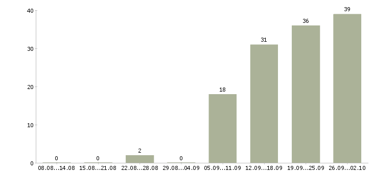 Работа рабочий в цех в Краснодаре - Число вакансий в Краснодаре по специальности рабочий в цех за 2 месяца