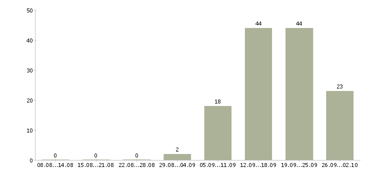 Работа менеджер по оформлению документации в Красноярске - Число вакансий в Красноярске по специальности менеджер по оформлению документации за 2 месяца