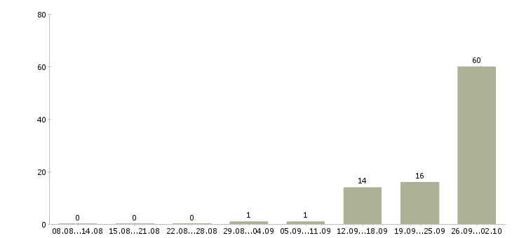 Работа в москву на вахту в Кургане - Число вакансий в Кургане по специальности в москву на вахту за 2 месяца