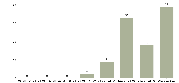 Работа на дому по договору в Курске - Число вакансий в Курске по специальности на дому по договору за 2 месяца