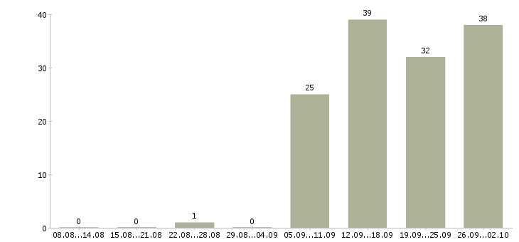 Работа охранник день в Липецке - Число вакансий в Липецке по специальности охранник день за 2 месяца