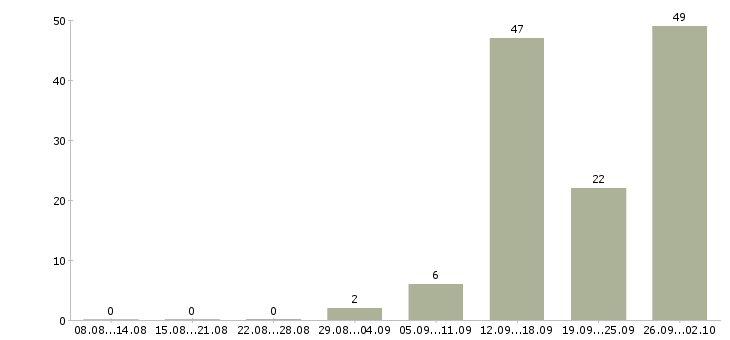 Работа сотрудники склада в Липецке - Число вакансий в Липецке по специальности сотрудники склада за 2 месяца