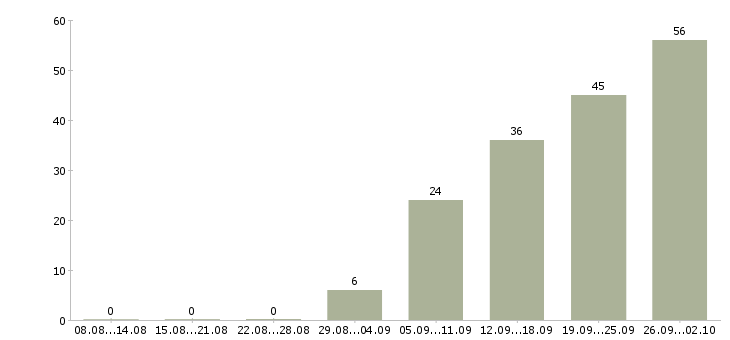 Работа ведущий инженер по качеству по в Москве - Число вакансий в Москве по специальности ведущий инженер по качеству по за 2 месяца
