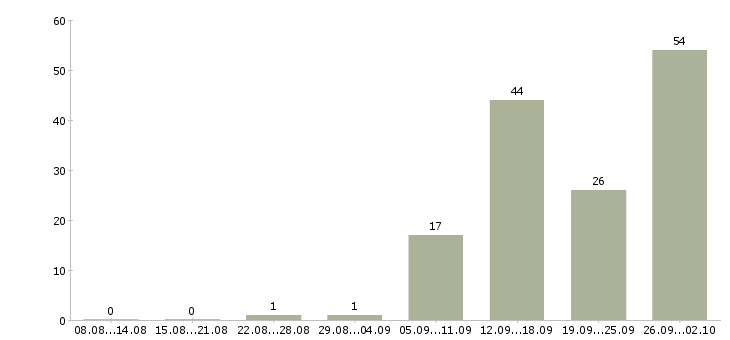Работа водитель автомобиля 1 класса в Москве - Число вакансий в Москве по специальности водитель автомобиля 1 класса за 2 месяца