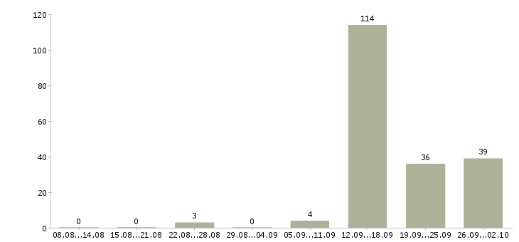 Работа охранник вахта в регионы в Москве - Число вакансий в Москве по специальности охранник вахта в регионы за 2 месяца