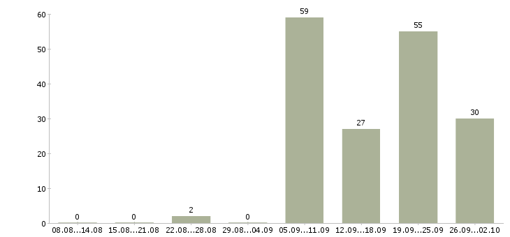 Работа полиция в Москве - Число вакансий в Москве по специальности полиция за 2 месяца
