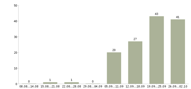 Работа программист 1с упп в Москве - Число вакансий в Москве по специальности программист 1с упп за 2 месяца