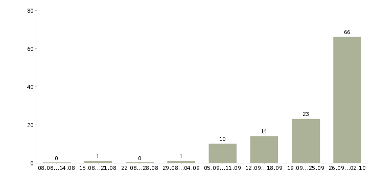 Работа сварщик трубопроводов в Москве - Число вакансий в Москве по специальности сварщик трубопроводов за 2 месяца
