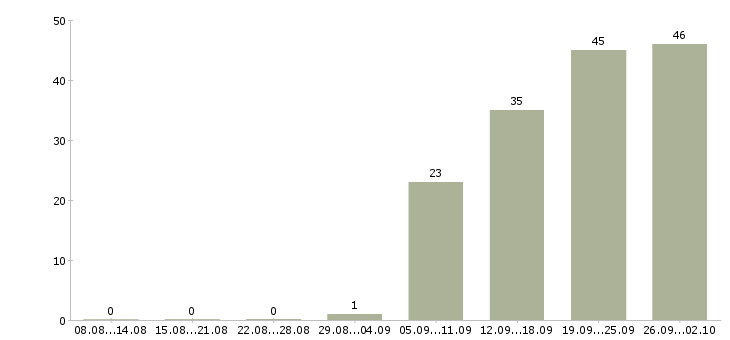Работа системный администратор по поддержки офиса в Москве - Число вакансий в Москве по специальности системный администратор по поддержки офиса за 2 месяца