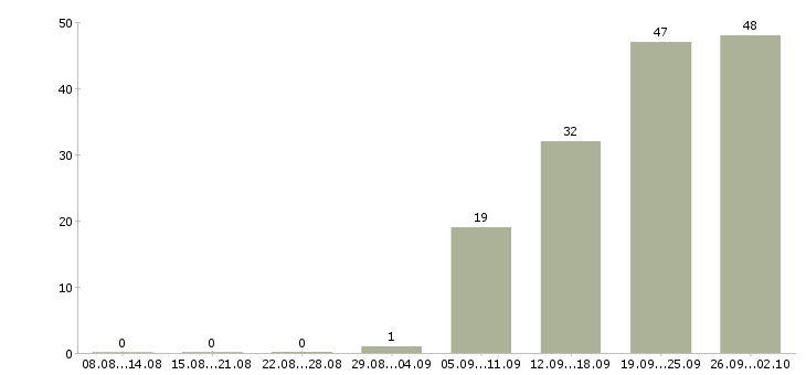 Работа сотрудник охраны в офис в Москве - Число вакансий в Москве по специальности сотрудник охраны в офис за 2 месяца