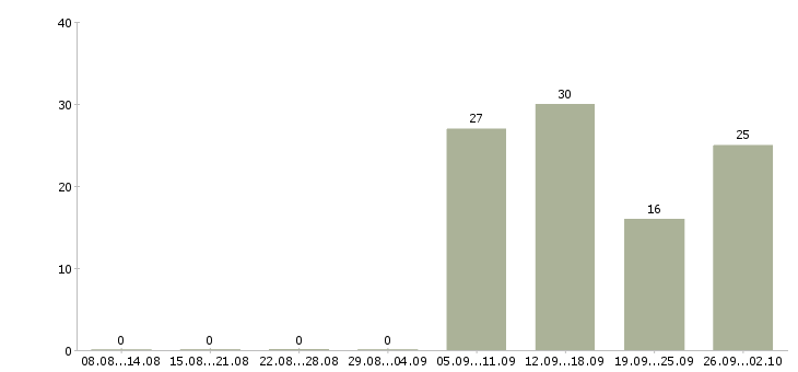 Работа специалист отдела продаж коммерческой недвижимости в Москве - Число вакансий в Москве по специальности специалист отдела продаж коммерческой недвижимости за 2 месяца