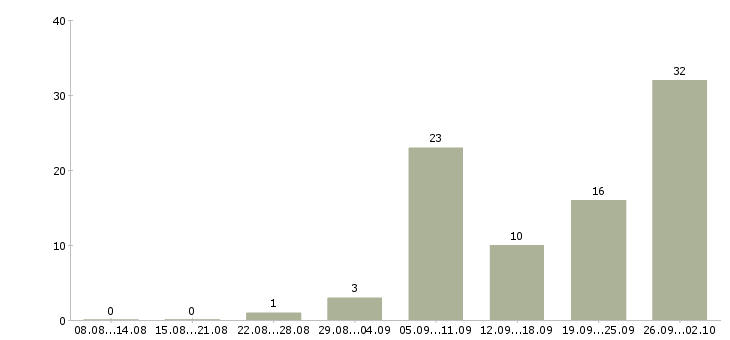Работа токарь 3 разряда в Москве - Число вакансий в Москве по специальности токарь 3 разряда за 2 месяца