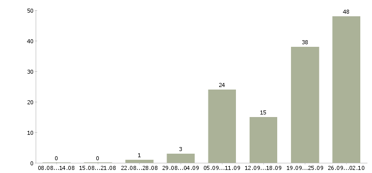 Работа требуются электромонтажники в Москве - Число вакансий в Москве по специальности требуются электромонтажники за 2 месяца