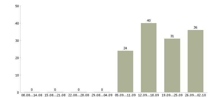 Работа разнорабочий в офис в Мурманске - Число вакансий в Мурманске по специальности разнорабочий в офис за 2 месяца