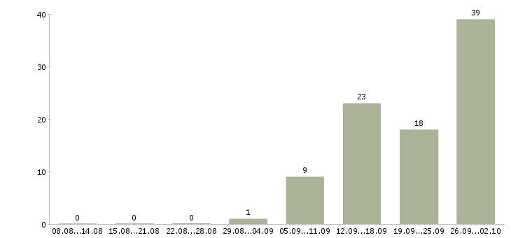 Работа сотрудники на телефон в Мурманске - Число вакансий в Мурманске по специальности сотрудники на телефон за 2 месяца
