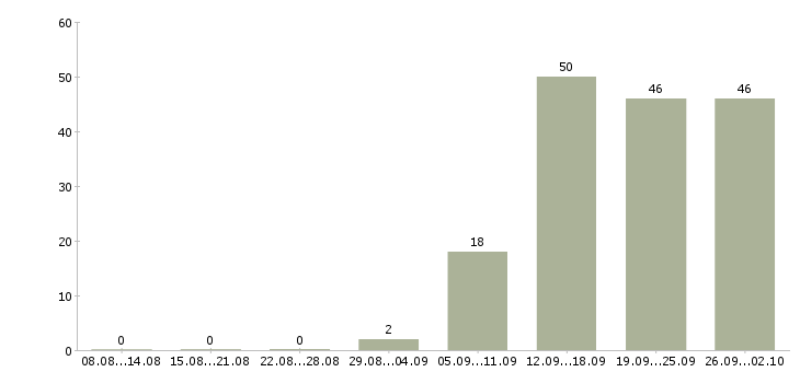 Работа менеджер по работе с заказчиками в Новосибирске - Число вакансий в Новосибирске по специальности менеджер по работе с заказчиками за 2 месяца