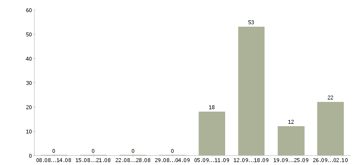 Работа зарабатывай дома работая в интернете в Оренбурге - Число вакансий в Оренбурге по специальности зарабатывай дома работая в интернете за 2 месяца