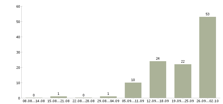 Работа предлагаем работу в интернете в Пензе - Число вакансий в Пензе по специальности предлагаем работу в интернете за 2 месяца