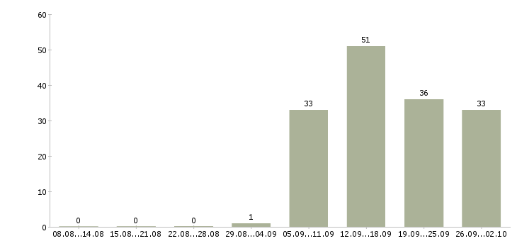 Работа менеджер технолог в Перми - Число вакансий в Перми по специальности менеджер технолог за 2 месяца