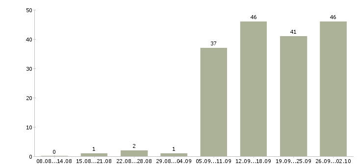 Работа сотрудники для работы на дому в Перми - Число вакансий в Перми по специальности сотрудники для работы на дому за 2 месяца