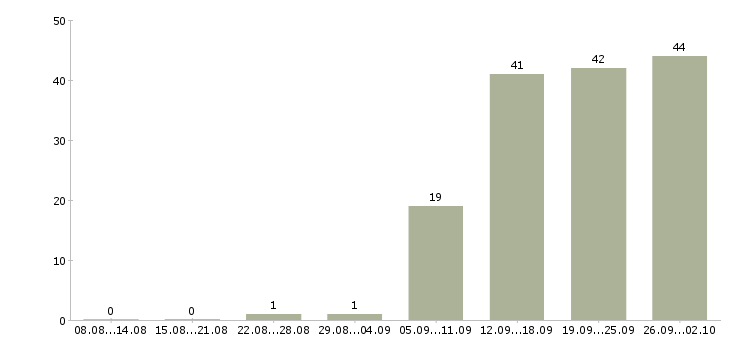 Работа менеджер по продажам проектов в Самаре - Число вакансий в Самаре по специальности менеджер по продажам проектов за 2 месяца