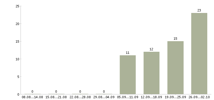 Работа дома для каждого в Саратове - Число вакансий в Саратове по специальности дома для каждого за 2 месяца
