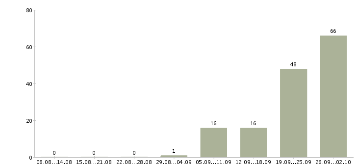 Работа ответственный по питанию в Саратове - Число вакансий в Саратове по специальности ответственный по питанию за 2 месяца