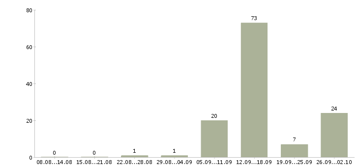 Работа зарабатывай а не работай в Ставрополе - Число вакансий в Ставрополе по специальности зарабатывай а не работай за 2 месяца
