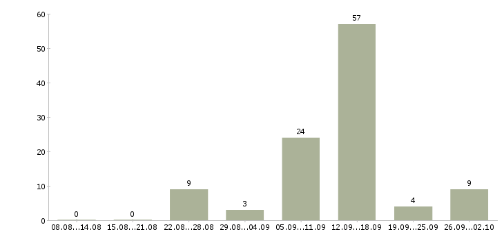 Работа оператор для работы на компьютере в Ставрополе - Число вакансий в Ставрополе по специальности оператор для работы на компьютере за 2 месяца