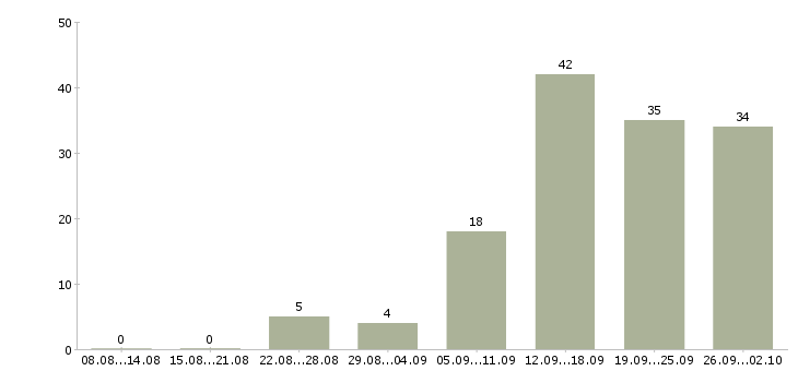 Работа продавец с клиентами в Ставрополе - Число вакансий в Ставрополе по специальности продавец с клиентами за 2 месяца