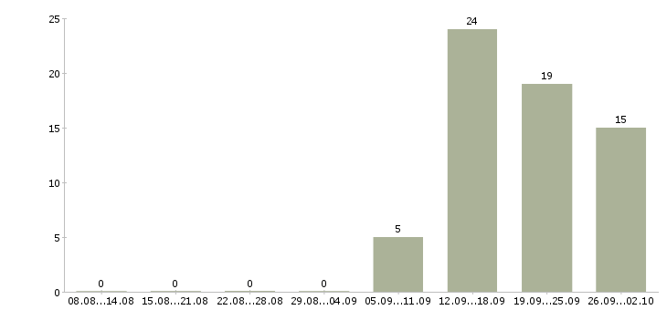 Работа сотрудник для работы с договорами в Тамбове - Число вакансий в Тамбове по специальности сотрудник для работы с договорами за 2 месяца