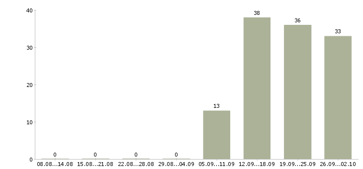 Работа менеджер по корпоративным клиентам в Туле - Число вакансий в Туле по специальности менеджер по корпоративным клиентам за 2 месяца