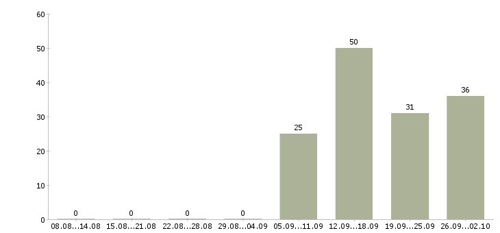 Работа по интересу в Туле - Число вакансий в Туле по специальности по интересу за 2 месяца