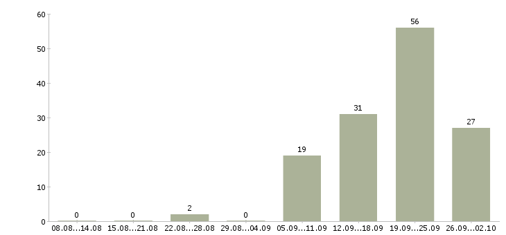Работа менеджер по сопровождению в Тюмени - Число вакансий в Тюмени по специальности менеджер по сопровождению за 2 месяца